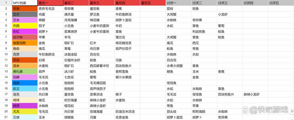 摩尔庄园NPC送礼攻略:全角色喜好物品速查表-1 摩尔庄园NPC送礼攻略:全角色喜好物品速查表-1