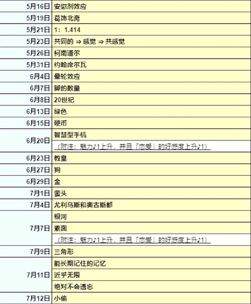 P5R课堂问题答案大全 轻松搞定所有考试与课堂提问-2