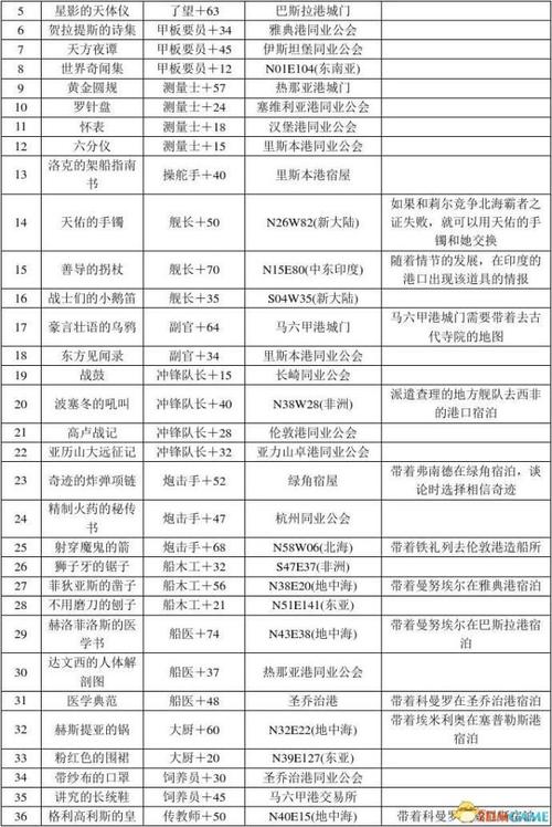 大航海时代4威力加强版最新攻略:开局选人及快速赚钱技巧-2 大航海时代4威力加强版最新攻略:开局选人及快速赚钱技巧-2
