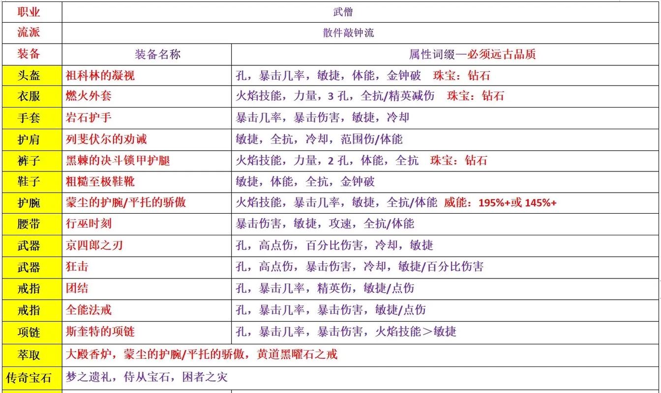 S28赛季武僧速刷大秘境最强技能搭配，5分钟轻松通关攻略-4