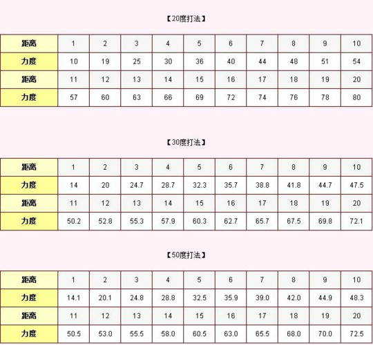 20度力度表最新攻略:3分钟掌握精准弹道轻松上分-2 20度力度表最新攻略:3分钟掌握精准弹道轻松上分-2