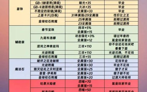 DNF力量宝珠全盘点：从开荒到毕业，各阶段高性价比推荐