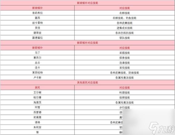 符文工房5全人物喜好礼物清单:送礼攻略与好感度速刷技巧-2 符文工房5全人物喜好礼物清单:送礼攻略与好感度速刷技巧-2