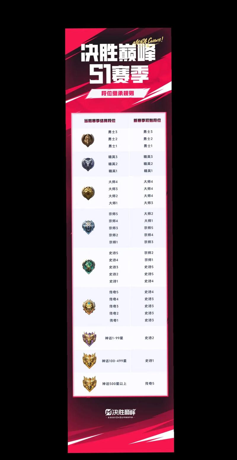 S28赛季段位继承规则详解,新赛季定位一目了然-3 S28赛季段位继承规则详解,新赛季定位一目了然-3