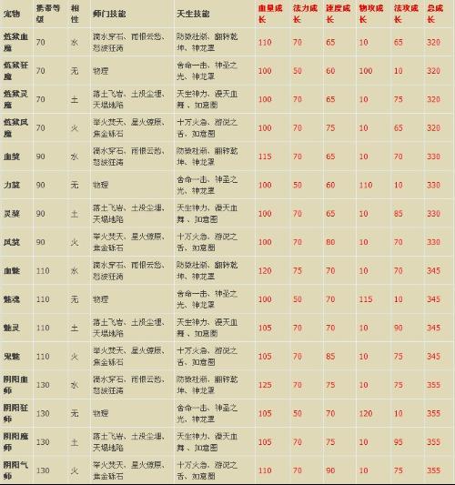 问道鬼宠技能怎么选?2026最新技能搭配攻略-2 问道鬼宠技能怎么选?2026最新技能搭配攻略-2