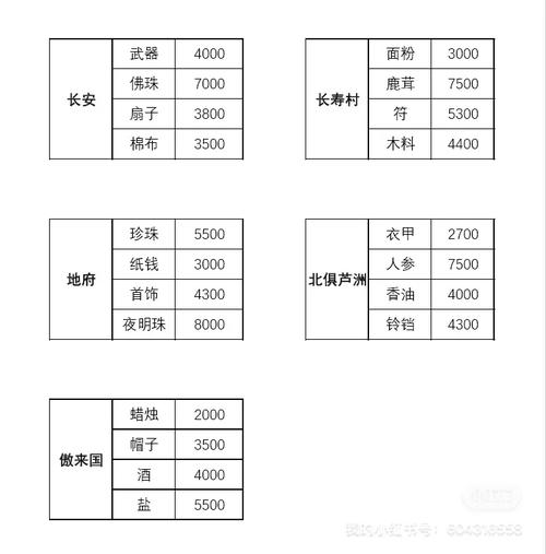梦幻西游最新跑商价格表大全,高效刷帮贡必看攻略-3 梦幻西游最新跑商价格表大全,高效刷帮贡必看攻略-3