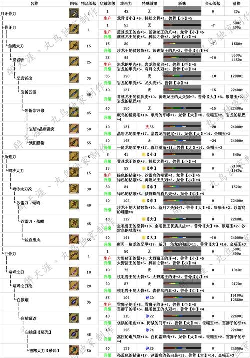 怪物猎人OL太刀派生路线全解析，从开荒到毕业一步到位-1