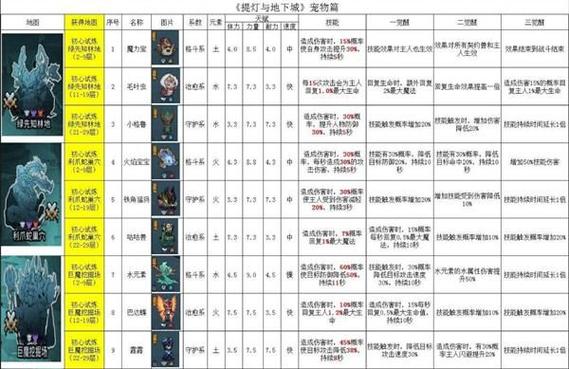 提灯与地下城宠物排行榜:当前版本T0-T3宠物强度全解析-1 提灯与地下城宠物排行榜:当前版本T0-T3宠物强度全解析-1