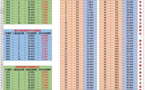 明日方舟单UP池出货概率详解，教你如何高效规划抽卡资源