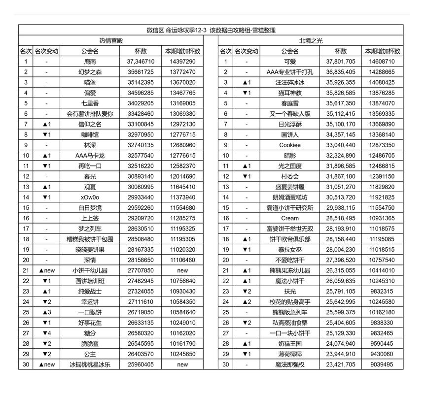 2026年十大公会实力排行榜,谁才是版本最强势力?-4 2026年十大公会实力排行榜,谁才是版本最强势力?-4