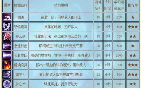 封神太子2灵狐技能怎么加点？最新版本最强出装攻略