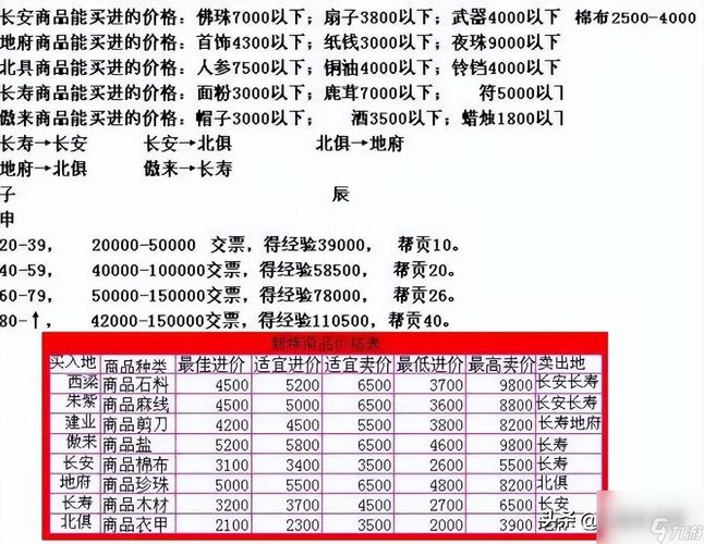 梦幻西游最新跑商价格表大全,高效刷帮贡必看攻略-4 梦幻西游最新跑商价格表大全,高效刷帮贡必看攻略-4