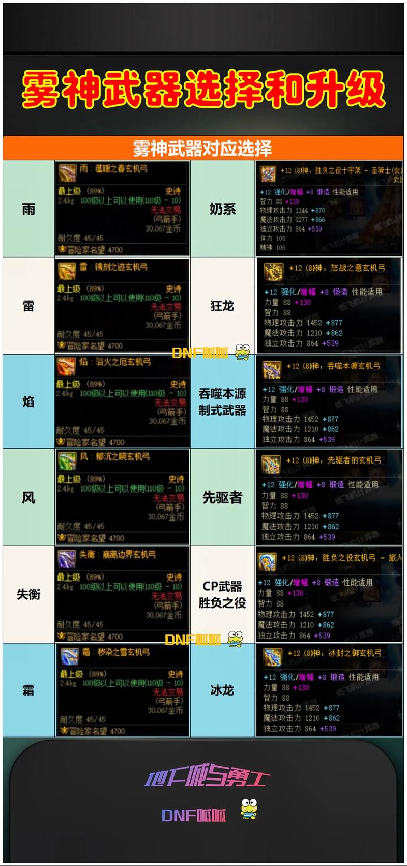 DNF武器锻造作用详解：提升固伤职业伤害的必看攻略-1