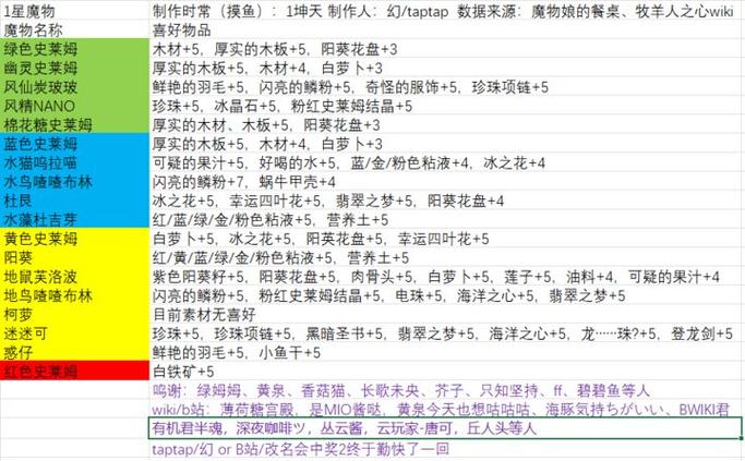 DNF好感度BUFF怎么刷？3分钟教你轻松拿满属性加成-3