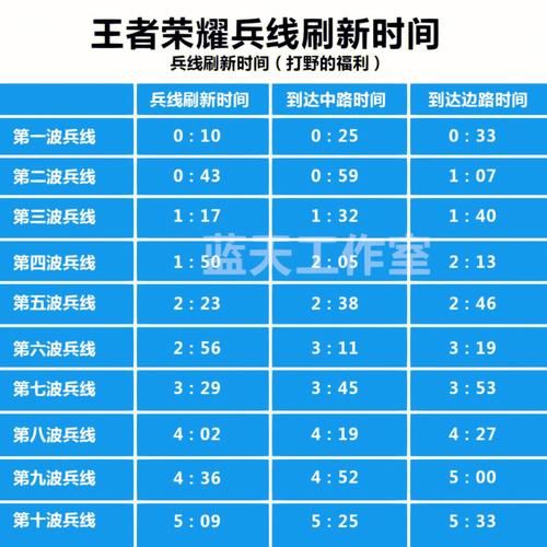 游戏开局兵线刷新时间详解:多少秒出第一波兵?-3 游戏开局兵线刷新时间详解:多少秒出第一波兵?-3