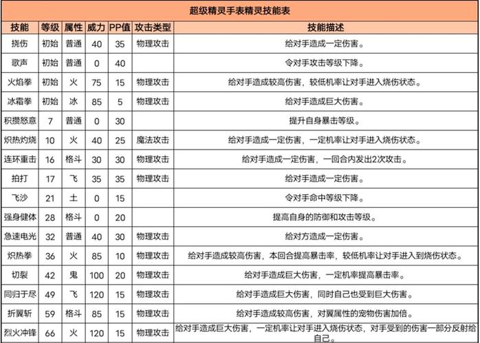 精灵手表努力值速查表:全精灵培养路线与加点推荐-4 精灵手表努力值速查表:全精灵培养路线与加点推荐-4