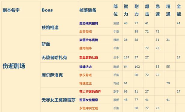 最新副本掉落大全:所有BOSS装备与材料掉落率一览-3 最新副本掉落大全:所有BOSS装备与材料掉落率一览-3