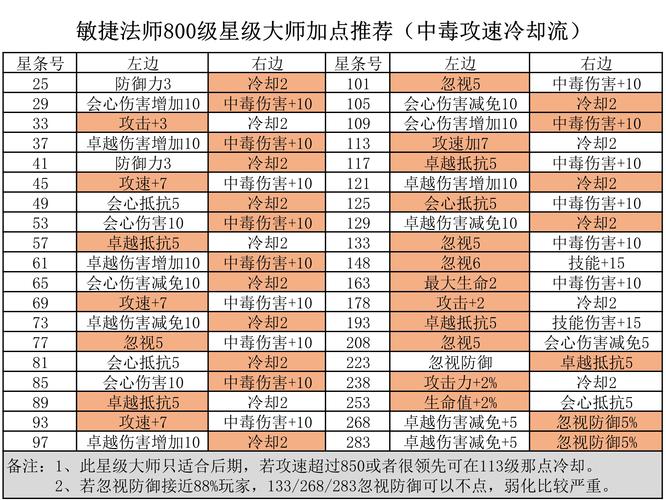 精灵盛典黎明敏法最新攻略：天赋加点与高效开荒配装指南-4