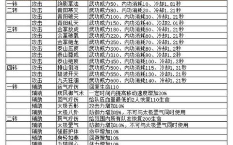 热血江湖正医怎么搭配？亲测3套高生存配装方案