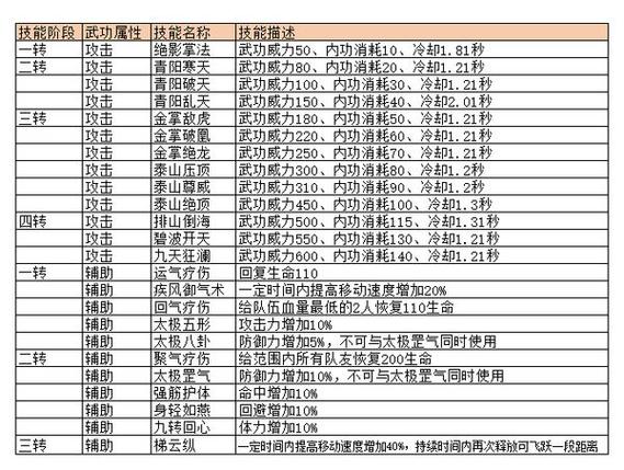热血江湖正医怎么搭配?亲测3套高生存配装方案