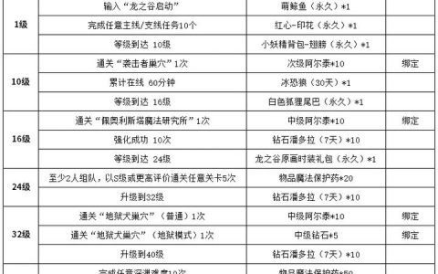 2026龙之谷新手卡激活教程，最新礼包码+兑换步骤亲测有效