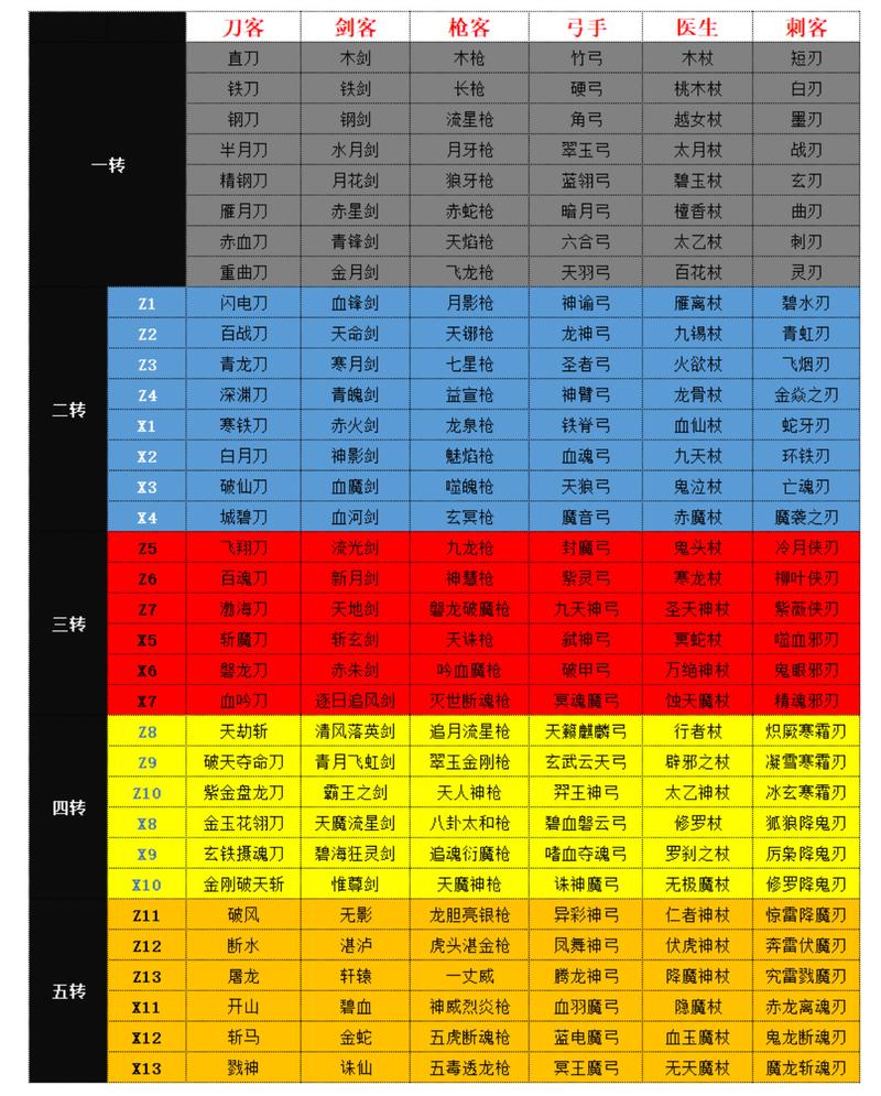 热血江湖武器等级对比:各阶段神兵怎么选?别被坑了!