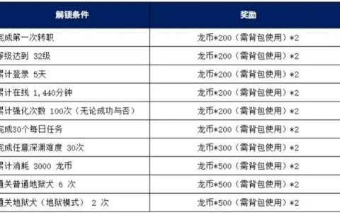 龙之谷称号收藏册怎么收集？这份全攻略带你轻松拿满！