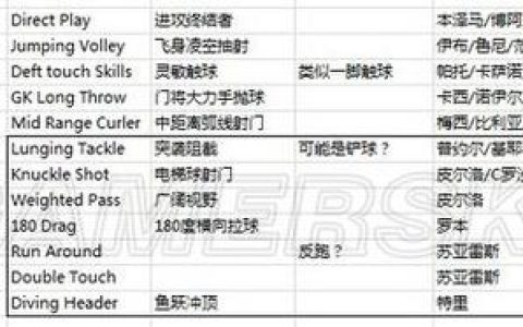 实况2013技能卡怎么搭配？老玩家私藏的5张必装卡片