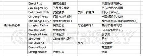 实况2013技能卡怎么搭配?老玩家私藏的5张必装卡片
