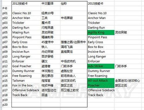 实况2013技能卡怎么搭配?老玩家私藏的5张必装卡片