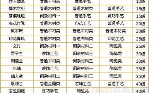 2026梦幻家具配方攻略：3个必学高级配方助你家园升级！