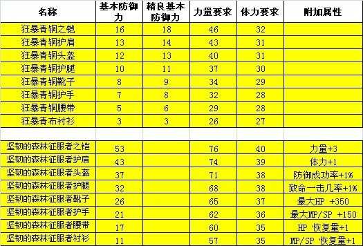 奇迹世界2最新升级攻略,亲测高效路线轻松满级
