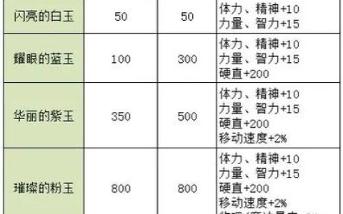 DNF结婚戒指属性全解析，各阶段数值对比与升级推荐
