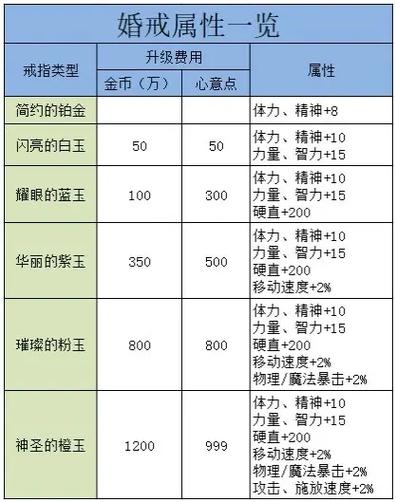 DNF结婚戒指属性全解析,各阶段数值对比与升级推荐