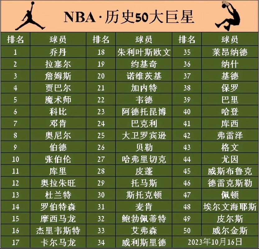 重温经典!NBA2K13完整球员名单一览