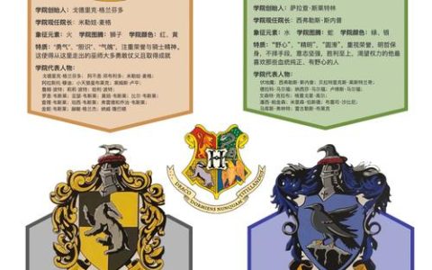 哈利波特是哪个学院的？格兰芬多，但分院帽曾想让他去斯莱特林！