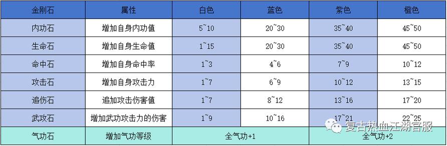 热血江湖石头等级列表大全,最新各阶属性详解