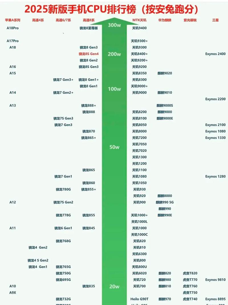 2026手机CPU天梯图:最新性能排名,谁才是年度最强芯?