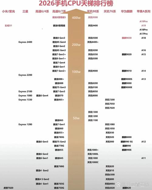 2026手机CPU天梯图:最新性能排名,谁才是年度最强芯?