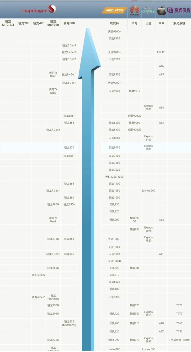 2026手机CPU天梯图:最新性能排名,谁才是年度最强芯?
