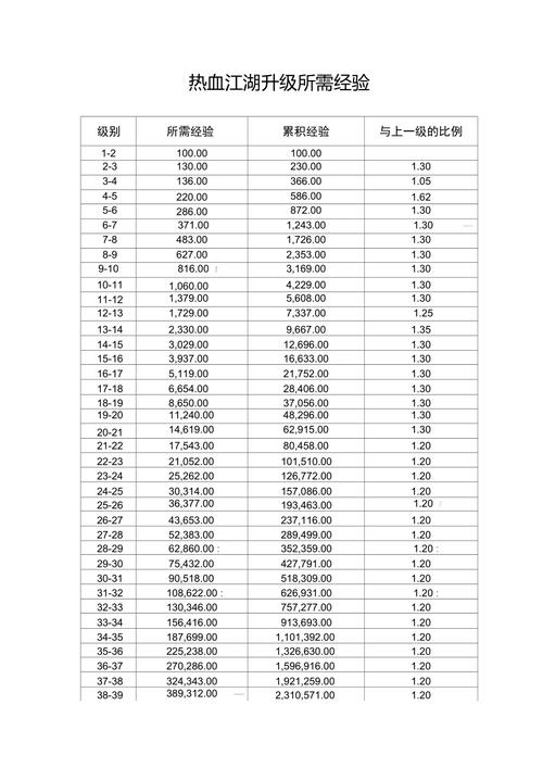 热血江湖1到140级经验表,最新快速升级攻略必看