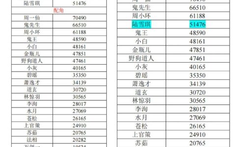 梦幻诛仙2026最新战力排行榜，这些职业强势登顶