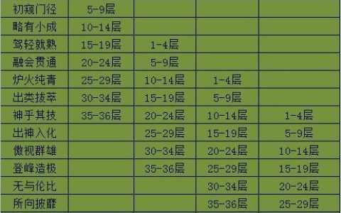 九阴真经君子堂内功怎么选？亲测3套高效内功搭配