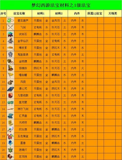 梦幻西游法宝合成全攻略:2026高效配方+避坑技巧