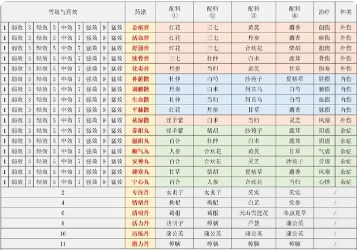 热血江湖大药怎么分类?一篇搞懂所有药品的用途