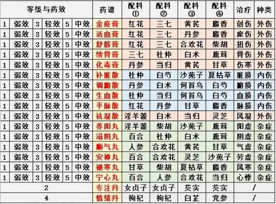 热血江湖大药怎么分类?一篇搞懂所有药品的用途