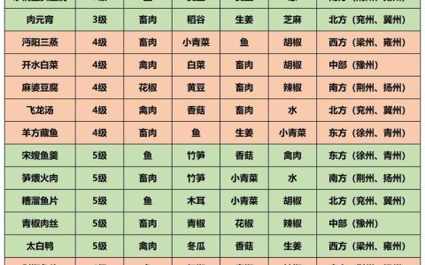 热血江湖菜菜谱亲测！3道隐藏料理轻松提升战力
