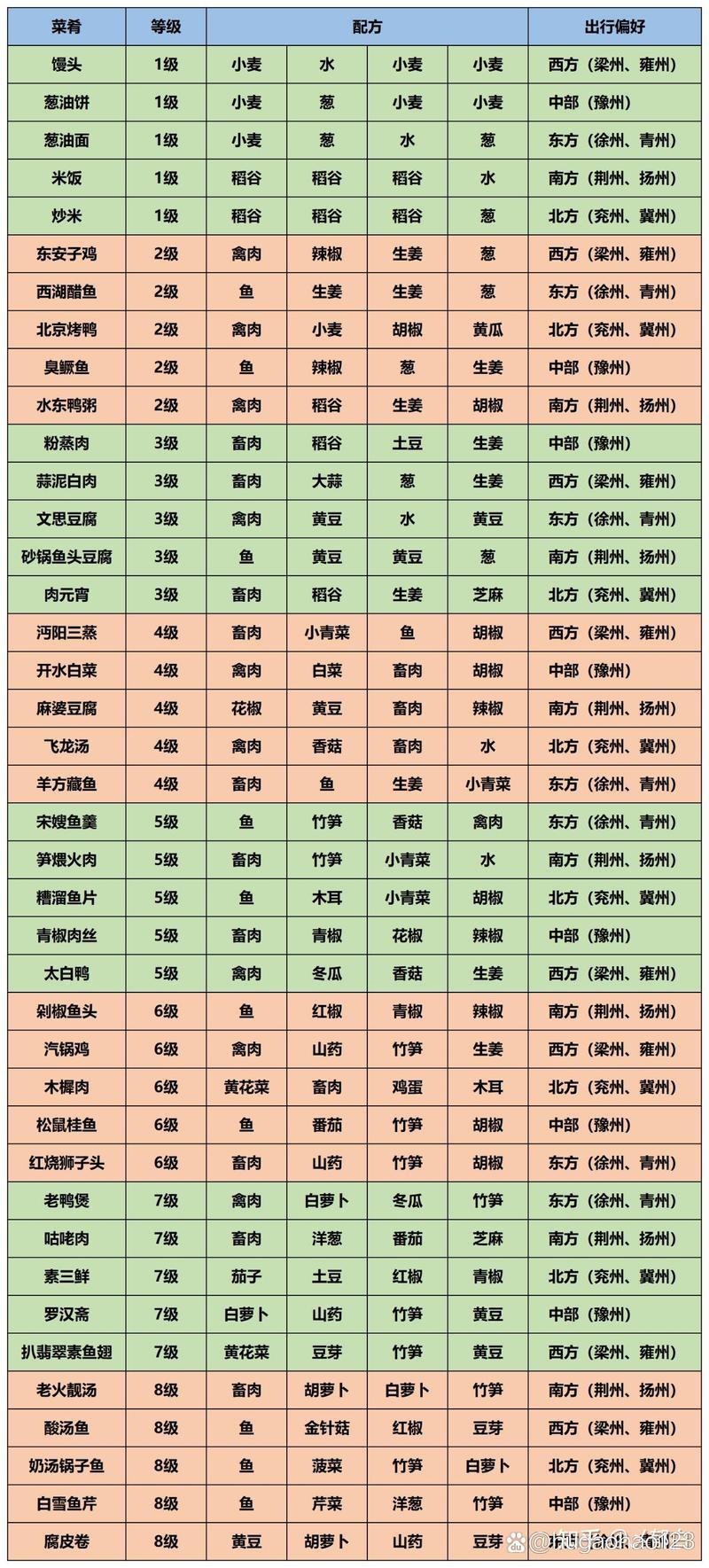 热血江湖菜菜谱亲测!3道隐藏料理轻松提升战力
