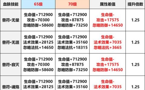 热血江湖宠物传说攻略图：S8赛季最强宠物搭配一图流